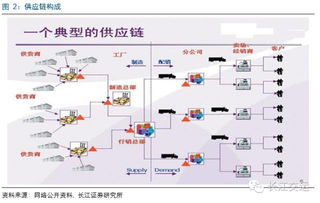 深度解读 百世物流、怡亚通、普路通——三种供应链服务模式的竞争力剖析